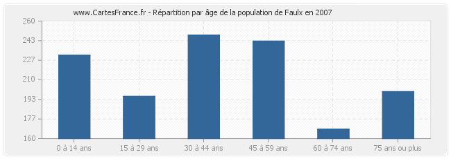Répartition par âge de la population de Faulx en 2007