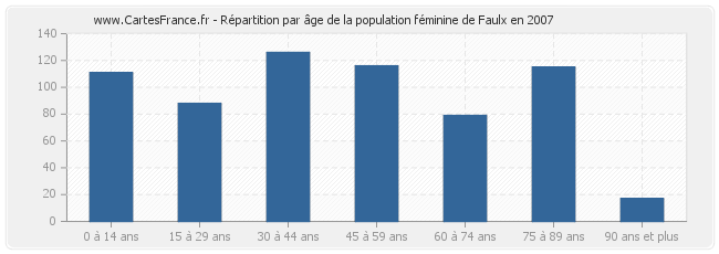 Répartition par âge de la population féminine de Faulx en 2007