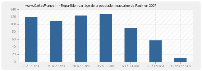 Répartition par âge de la population masculine de Faulx en 2007