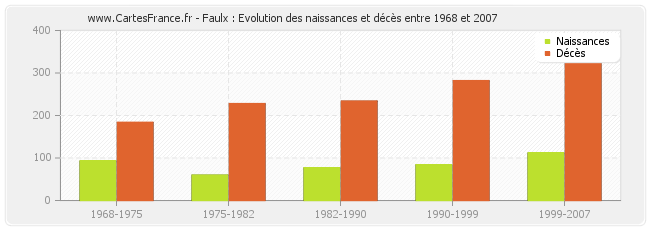 Faulx : Evolution des naissances et décès entre 1968 et 2007