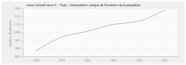Faulx : Interpolation cubique de l'évolution de la population