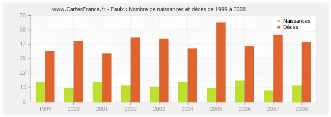 Faulx : Nombre de naissances et décès de 1999 à 2008