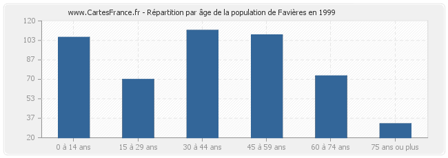 Répartition par âge de la population de Favières en 1999