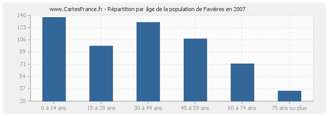 Répartition par âge de la population de Favières en 2007