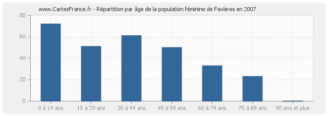 Répartition par âge de la population féminine de Favières en 2007