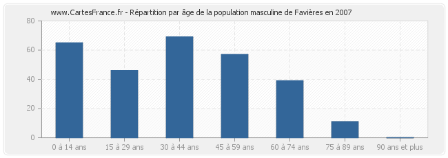 Répartition par âge de la population masculine de Favières en 2007