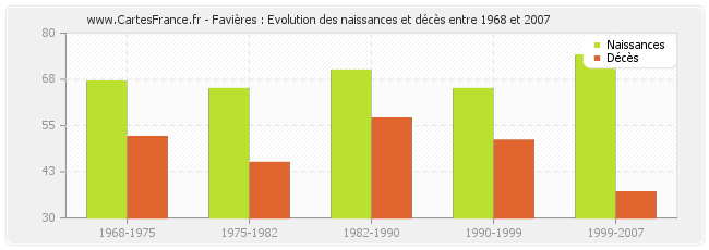 Favières : Evolution des naissances et décès entre 1968 et 2007