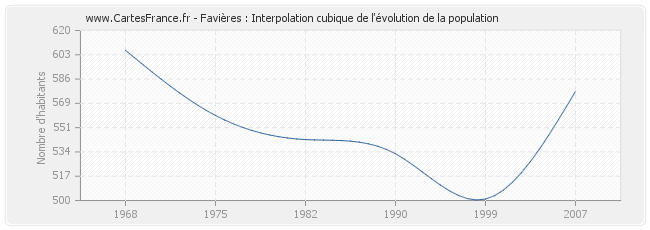 Favières : Interpolation cubique de l'évolution de la population