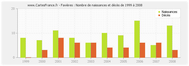 Favières : Nombre de naissances et décès de 1999 à 2008