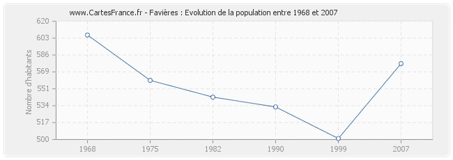 Population Favières