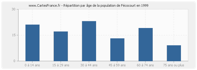 Répartition par âge de la population de Fécocourt en 1999