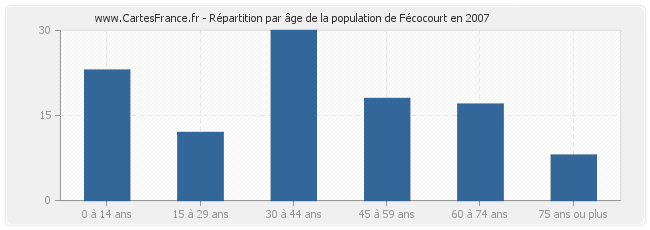 Répartition par âge de la population de Fécocourt en 2007
