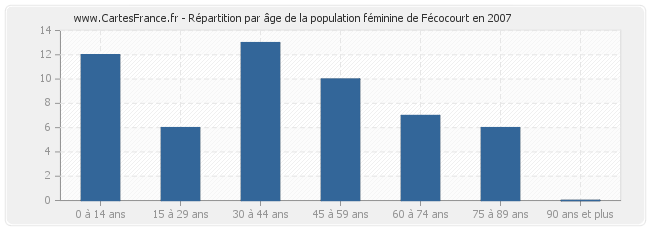 Répartition par âge de la population féminine de Fécocourt en 2007