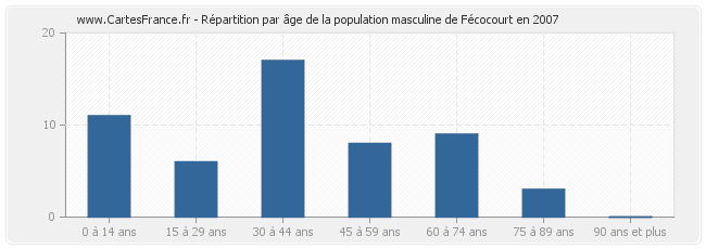 Répartition par âge de la population masculine de Fécocourt en 2007