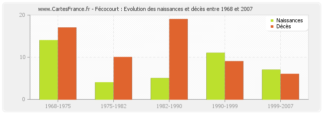 Fécocourt : Evolution des naissances et décès entre 1968 et 2007