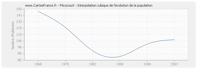 Fécocourt : Interpolation cubique de l'évolution de la population