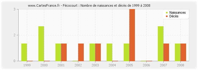 Fécocourt : Nombre de naissances et décès de 1999 à 2008