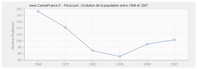 Population Fécocourt