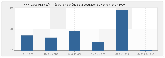 Répartition par âge de la population de Fenneviller en 1999
