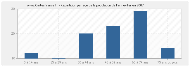 Répartition par âge de la population de Fenneviller en 2007