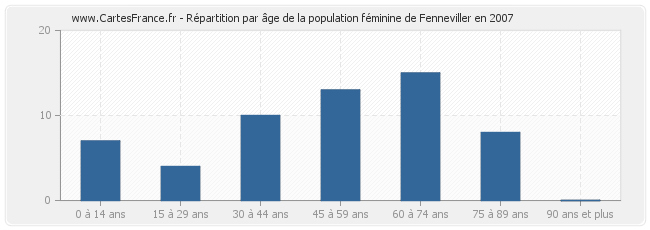 Répartition par âge de la population féminine de Fenneviller en 2007