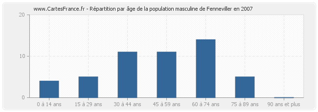 Répartition par âge de la population masculine de Fenneviller en 2007