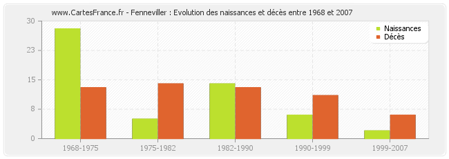 Fenneviller : Evolution des naissances et décès entre 1968 et 2007