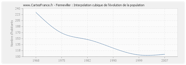 Fenneviller : Interpolation cubique de l'évolution de la population