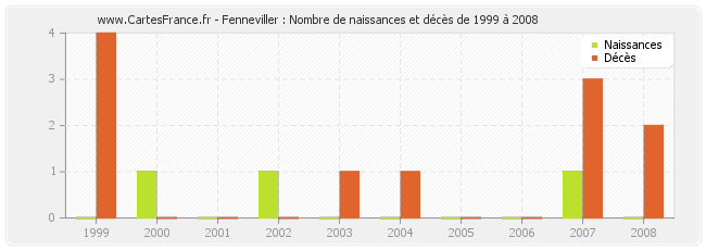 Fenneviller : Nombre de naissances et décès de 1999 à 2008