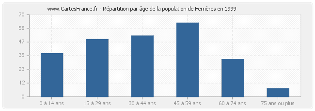 Répartition par âge de la population de Ferrières en 1999