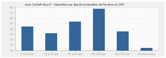 Répartition par âge de la population de Ferrières en 2007