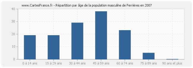 Répartition par âge de la population masculine de Ferrières en 2007