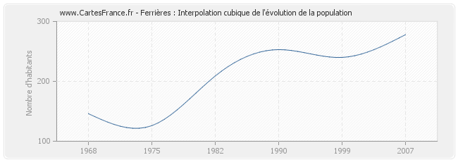 Ferrières : Interpolation cubique de l'évolution de la population