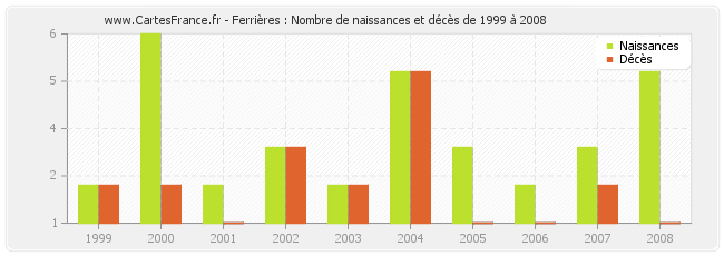 Ferrières : Nombre de naissances et décès de 1999 à 2008