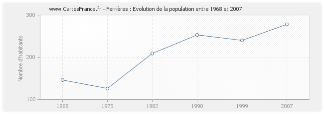 Population Ferrières