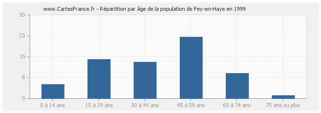 Répartition par âge de la population de Fey-en-Haye en 1999