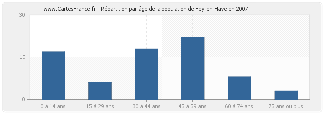 Répartition par âge de la population de Fey-en-Haye en 2007