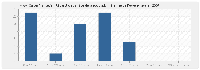 Répartition par âge de la population féminine de Fey-en-Haye en 2007