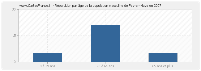 Répartition par âge de la population masculine de Fey-en-Haye en 2007