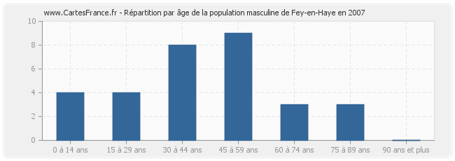 Répartition par âge de la population masculine de Fey-en-Haye en 2007