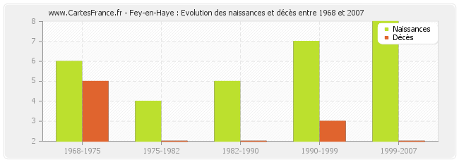 Fey-en-Haye : Evolution des naissances et décès entre 1968 et 2007
