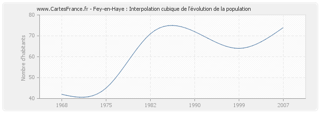 Fey-en-Haye : Interpolation cubique de l'évolution de la population