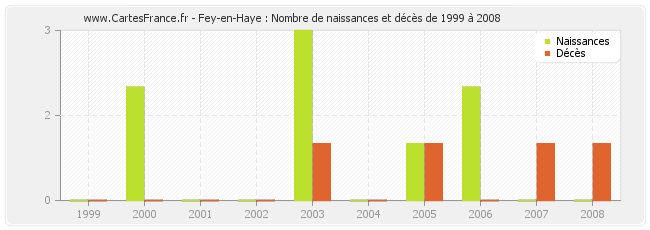 Fey-en-Haye : Nombre de naissances et décès de 1999 à 2008