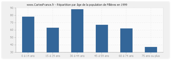 Répartition par âge de la population de Fillières en 1999