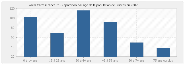 Répartition par âge de la population de Fillières en 2007