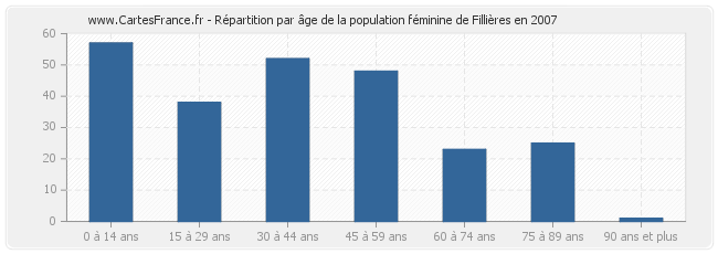 Répartition par âge de la population féminine de Fillières en 2007