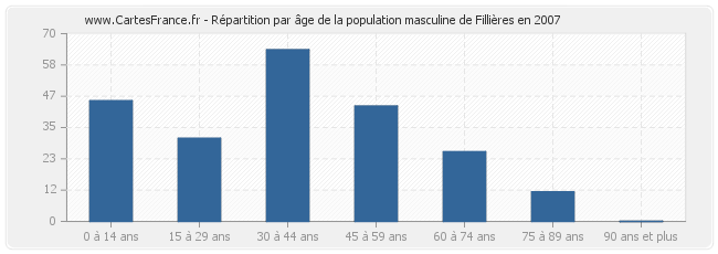 Répartition par âge de la population masculine de Fillières en 2007