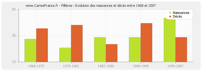 Fillières : Evolution des naissances et décès entre 1968 et 2007