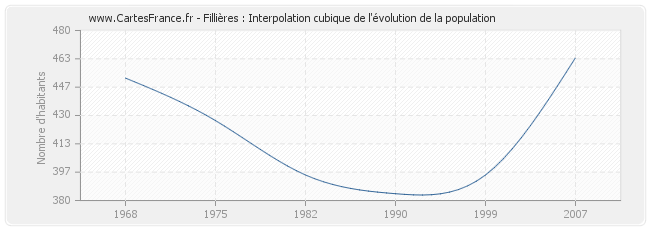 Fillières : Interpolation cubique de l'évolution de la population
