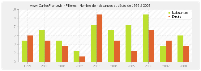 Fillières : Nombre de naissances et décès de 1999 à 2008